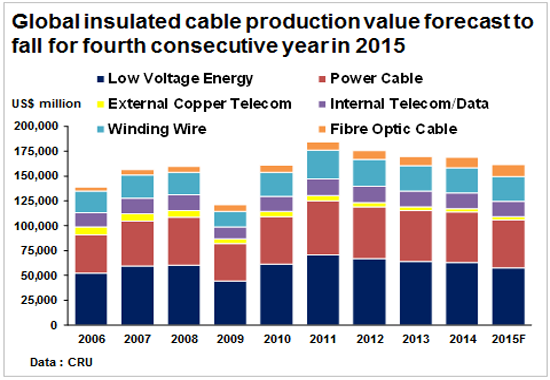 global insulated cable output value declined in 2015