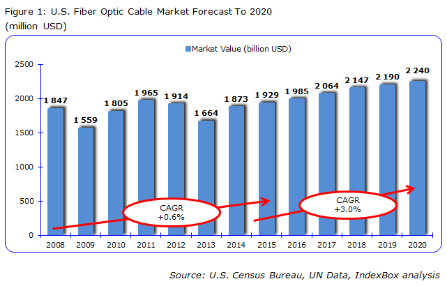 usa fiber optic cable market